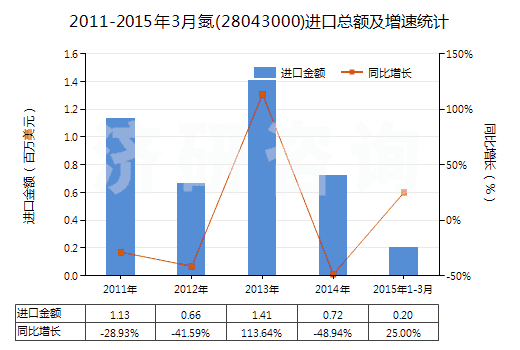 2011-2015年3月氮(28043000)進(jìn)口總額及增速統(tǒng)計(jì)